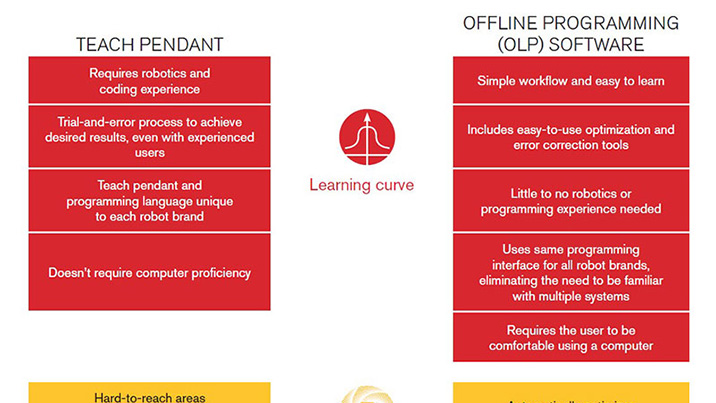 Learning curve difference between methods