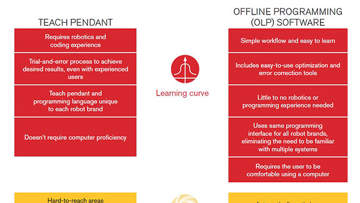 Yöntemler arasındaki öğrenme eğrisi farkı