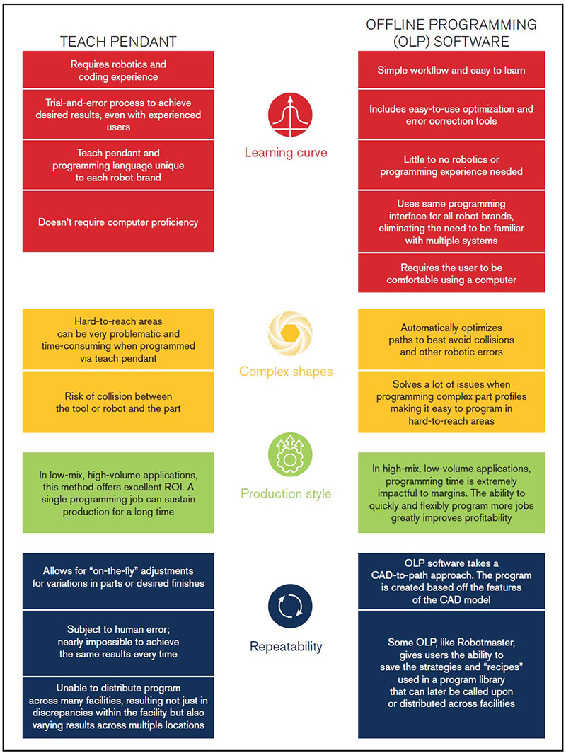 Difference between teach pendant and OLP