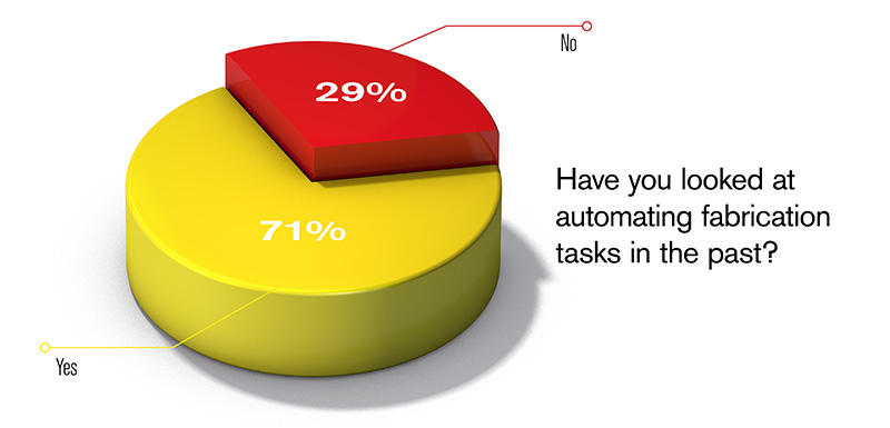 Have you looked at automating fabrication tasks in the past pie chart