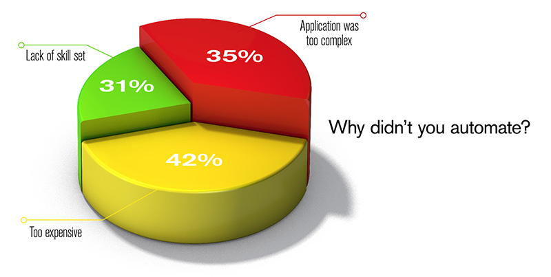 Why didn't you automate pie chart
