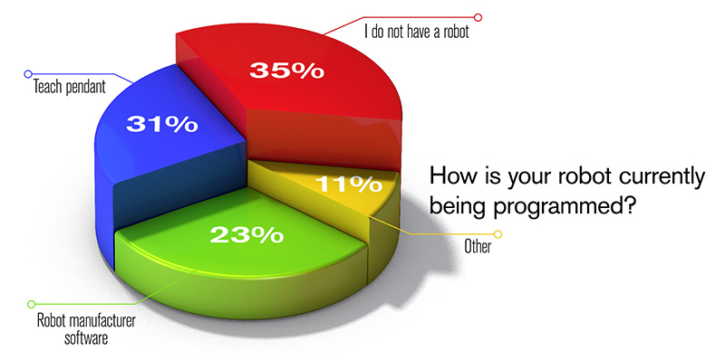 How is your robot currently being programmed pie chart